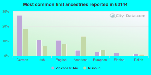 Most common first ancestries reported in 63144