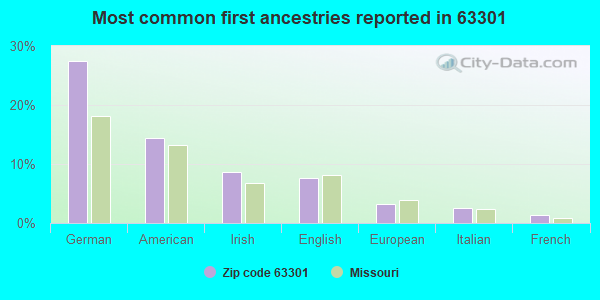 Most common first ancestries reported in 63301