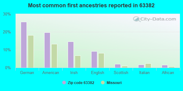 Most common first ancestries reported in 63382