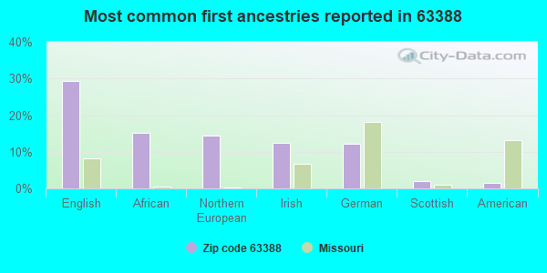 Most common first ancestries reported in 63388