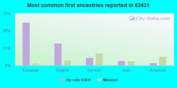Most common first ancestries reported in 63431