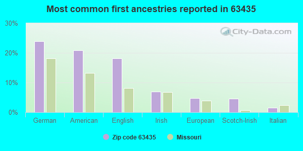 Most common first ancestries reported in 63435