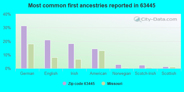 Most common first ancestries reported in 63445