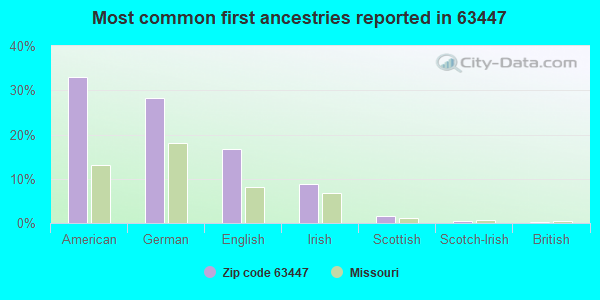 Most common first ancestries reported in 63447