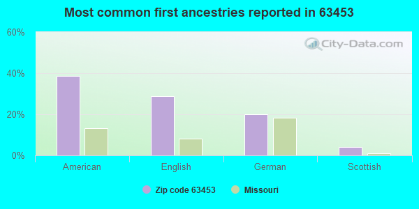 Most common first ancestries reported in 63453