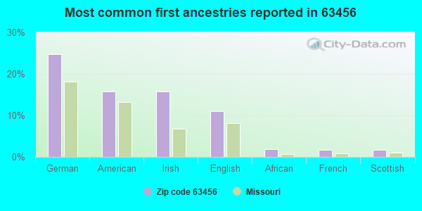 Most common first ancestries reported in 63456