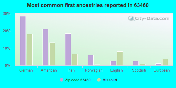 Most common first ancestries reported in 63460