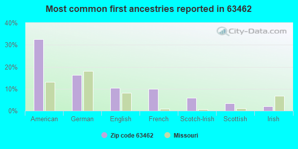 Most common first ancestries reported in 63462