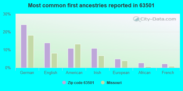 Most common first ancestries reported in 63501