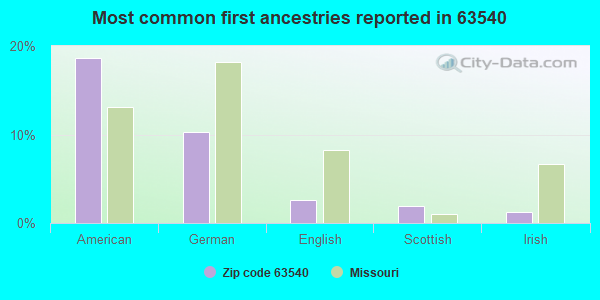 Most common first ancestries reported in 63540