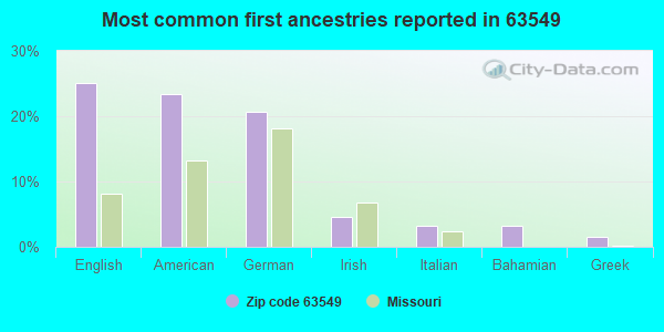 Most common first ancestries reported in 63549