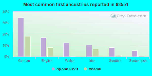 Most common first ancestries reported in 63551