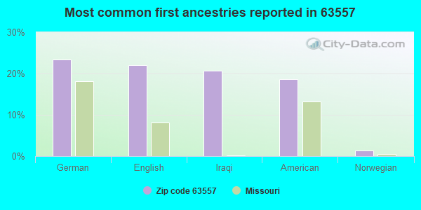 Most common first ancestries reported in 63557