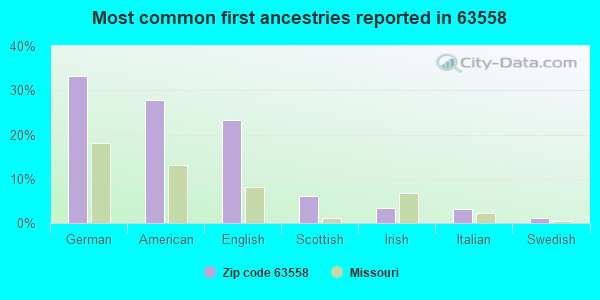Most common first ancestries reported in 63558