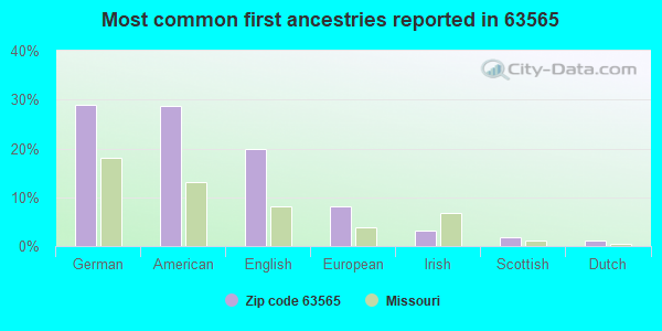 Most common first ancestries reported in 63565