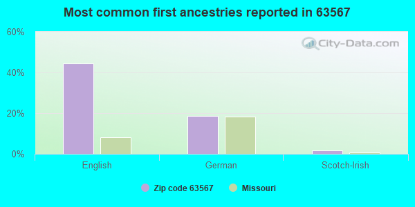 Most common first ancestries reported in 63567