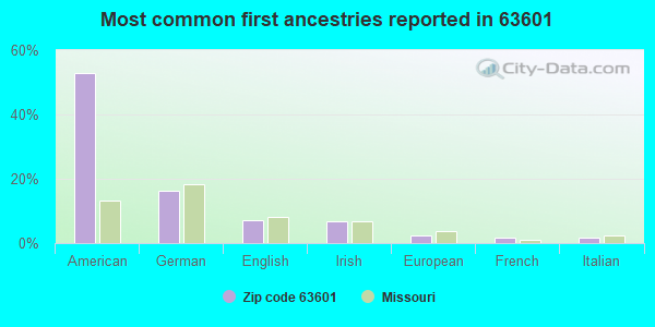 Most common first ancestries reported in 63601