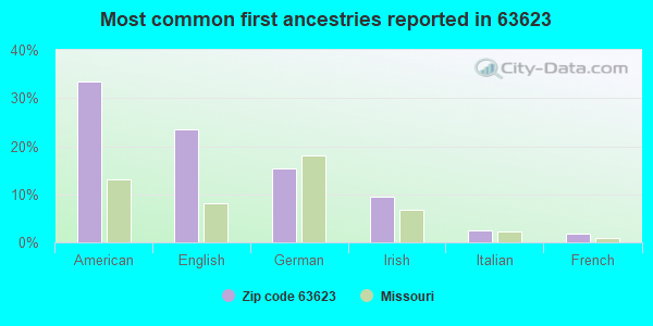 Most common first ancestries reported in 63623