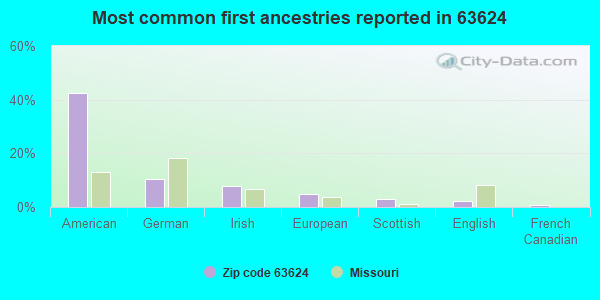 Most common first ancestries reported in 63624