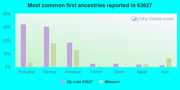 Most common first ancestries reported in 63627