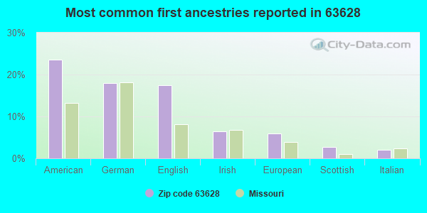 Most common first ancestries reported in 63628