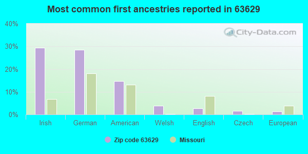 Most common first ancestries reported in 63629