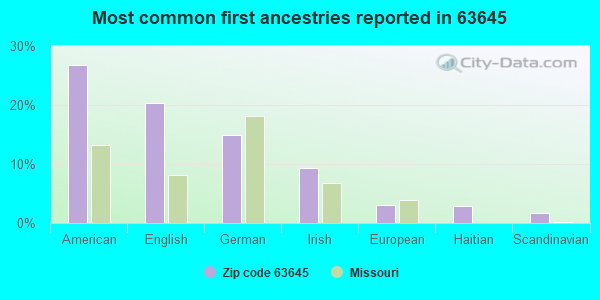 Most common first ancestries reported in 63645