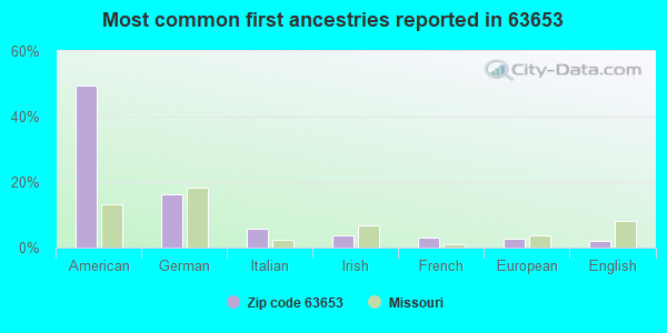 Most common first ancestries reported in 63653