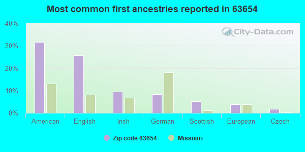 Most common first ancestries reported in 63654