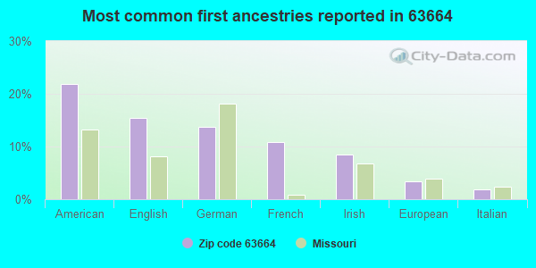 Most common first ancestries reported in 63664