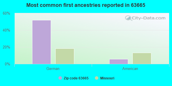 Most common first ancestries reported in 63665