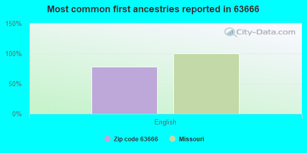Most common first ancestries reported in 63666