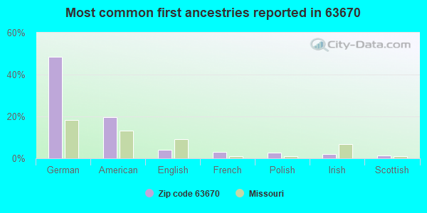 Most common first ancestries reported in 63670