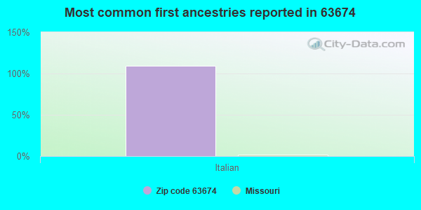 Most common first ancestries reported in 63674
