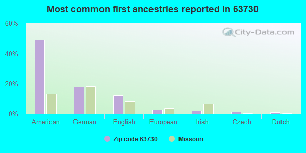 Most common first ancestries reported in 63730