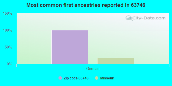 Most common first ancestries reported in 63746
