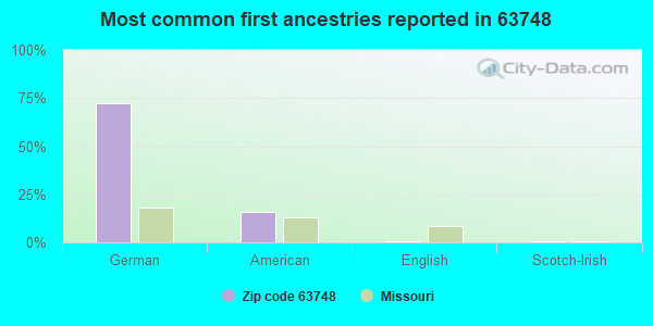 Most common first ancestries reported in 63748