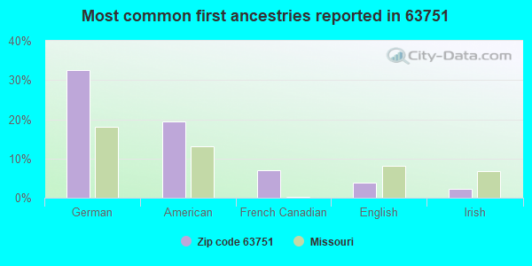 Most common first ancestries reported in 63751