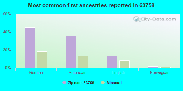 Most common first ancestries reported in 63758