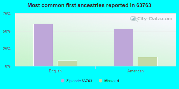 Most common first ancestries reported in 63763