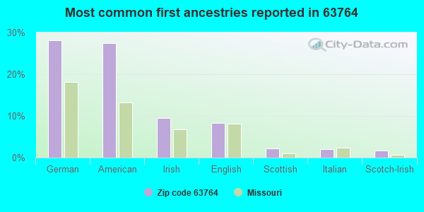 Most common first ancestries reported in 63764