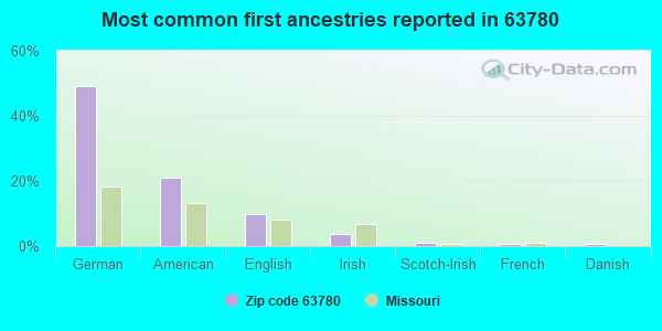 Most common first ancestries reported in 63780