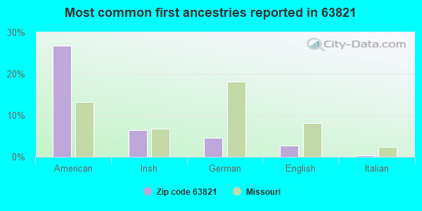 Most common first ancestries reported in 63821
