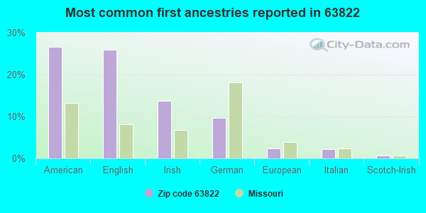 Most common first ancestries reported in 63822