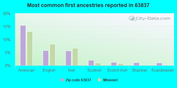 Most common first ancestries reported in 63837