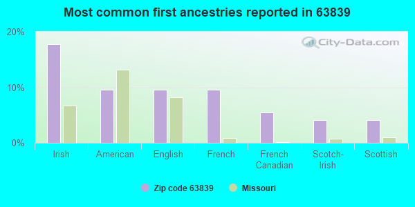Most common first ancestries reported in 63839