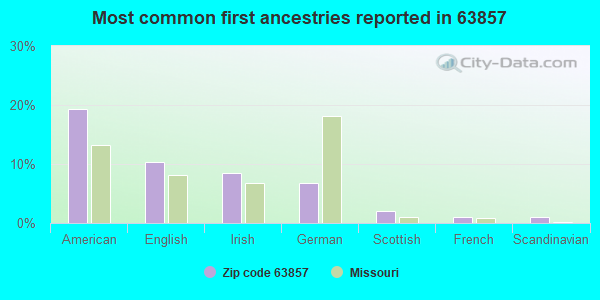 Most common first ancestries reported in 63857
