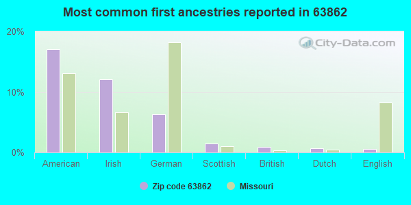 Most common first ancestries reported in 63862