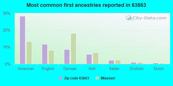 Most common first ancestries reported in 63863