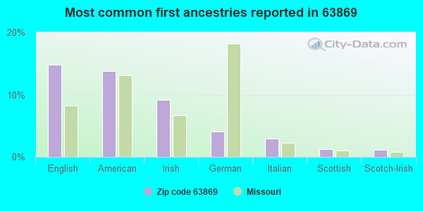 Most common first ancestries reported in 63869